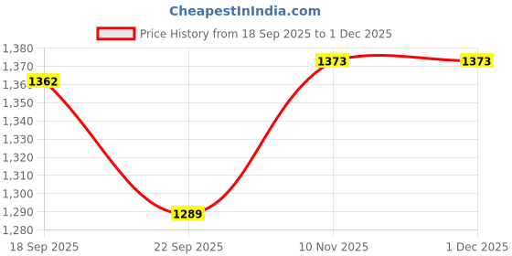 myntra.com CaniBani Women Off White Georgette Kurta & Trousers With Dupatta canibani Price History Graph from 18 Sep 2025 to 30 Nov 2025