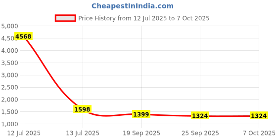 myntra.com CaniBani Women Printed Regular Kurta with Trousers & With Dupatta canibani Price History Graph from 12 Jul 2025 to 5 Oct 2025