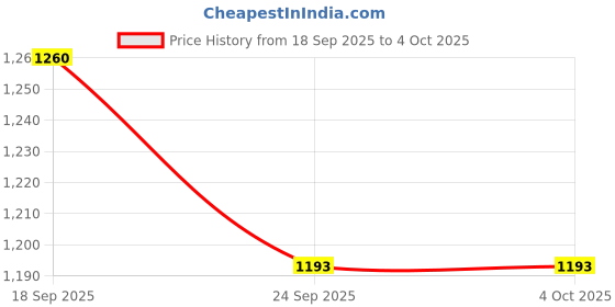 myntra.com CaniBani Women Printed Viscose Rayon Kurta Sets With Dupatta canibani Price History Graph from 18 Sep 2025 to 4 Oct 2025