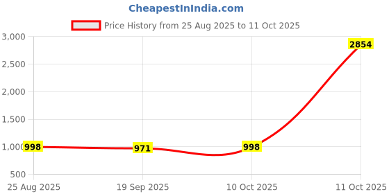 myntra.com CaniBani Woven Design Zari Silk Blend Banarasi Saree canibani Price History Graph from 25 Aug 2025 to 11 Oct 2025