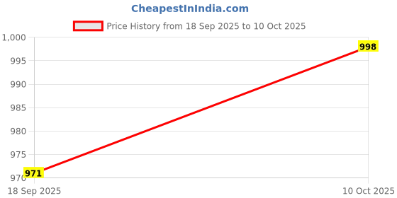 myntra.com CaniBani Woven Design Zari Silk Blend Banarasi Saree canibani Price History Graph from 18 Sep 2025 to 10 Oct 2025