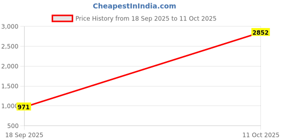 myntra.com CaniBani Woven Design Zari Silk Blend Banarasi Saree canibani Price History Graph from 18 Sep 2025 to 11 Oct 2025