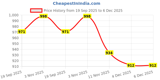 myntra.com CaniBani Woven Design Zari Silk Blend Banarasi Saree canibani Price History Graph from 19 Sep 2025 to 4 Dec 2025