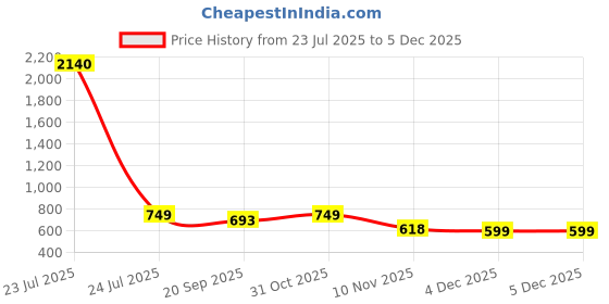 myntra.com CaniBani Yellow Cotton Blend Banarasi Sarees canibani Price History Graph from 23 Jul 2025 to 4 Dec 2025