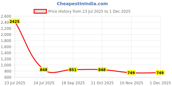 myntra.com CaniBani Yellow Silk Blend Banarasi Sarees canibani Price History Graph from 23 Jul 2025 to 29 Nov 2025