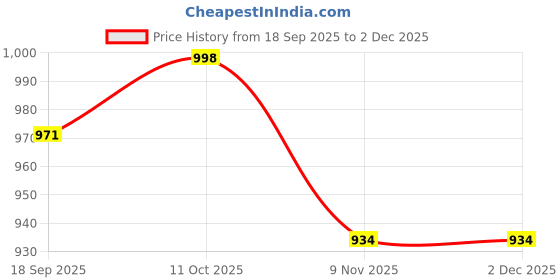 myntra.com CaniBani Yellow Silk Blend Banarasi Sarees canibani Price History Graph from 18 Sep 2025 to 30 Nov 2025