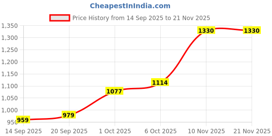 myntra.com CANIZZARO Abstract Printed Mirror Work Saree canizzaro Price History Graph from 14 Sep 2025 to 21 Nov 2025