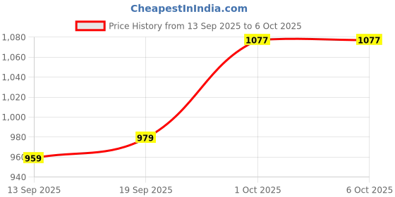 myntra.com CANIZZARO Abstract Printed Sequinned Saree canizzaro Price History Graph from 13 Sep 2025 to 5 Oct 2025