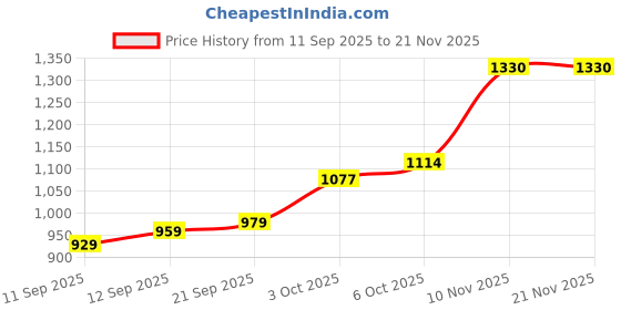 myntra.com CANIZZARO Abstract Printed Sequinned Saree canizzaro Price History Graph from 11 Sep 2025 to 21 Nov 2025
