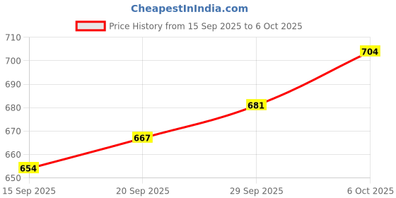 myntra.com CANIZZARO Abstract Printed Zari Banarasi Saree canizzaro Price History Graph from 15 Sep 2025 to 6 Oct 2025