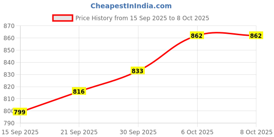myntra.com CANIZZARO Abstract Woven Design Zari Banarasi Saree canizzaro Price History Graph from 15 Sep 2025 to 8 Oct 2025