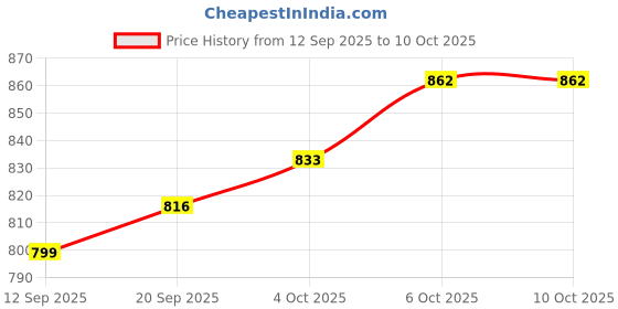 myntra.com CANIZZARO Abstracted Printed Zari Banarasi Saree canizzaro Price History Graph from 12 Sep 2025 to 10 Oct 2025
