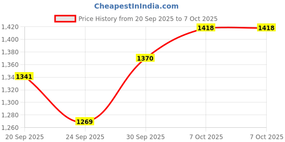 myntra.com CANIZZARO Bandhani Printed V-Neck Straight Kurta With Trousers & Dupatta canizzaro Price History Graph from 20 Sep 2025 to 7 Oct 2025