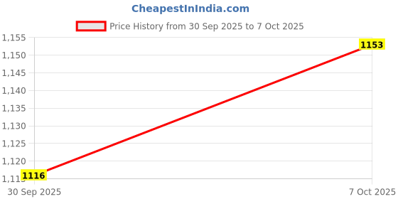myntra.com CANIZZARO Bandhani Printed V-Neck Straight Kurta With Trousers & Dupatta canizzaro Price History Graph from 30 Sep 2025 to 7 Oct 2025