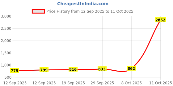 myntra.com CANIZZARO Checked Woven Design Zari Banarasi Saree canizzaro Price History Graph from 12 Sep 2025 to 11 Oct 2025
