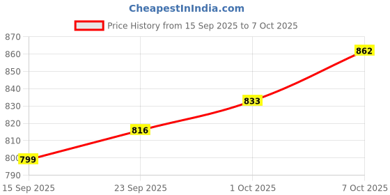 myntra.com CANIZZARO Checked Woven Design Zari Heavy Work Banarasi Saree canizzaro Price History Graph from 15 Sep 2025 to 7 Oct 2025