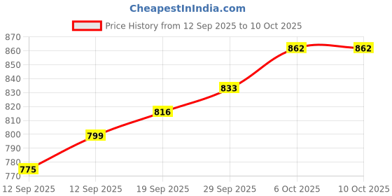 myntra.com CANIZZARO Checked Zari Banarasi Saree canizzaro Price History Graph from 12 Sep 2025 to 9 Oct 2025