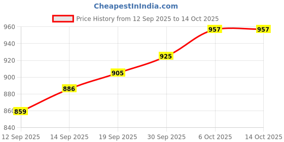 myntra.com CANIZZARO Embellished Embroidered Pure Chiffon Heavy Work Saree canizzaro Price History Graph from 12 Sep 2025 to 14 Oct 2025