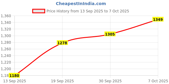 myntra.com CANIZZARO Embellished Embroidered Sequinned Pure Georgette Saree canizzaro Price History Graph from 13 Sep 2025 to 7 Oct 2025