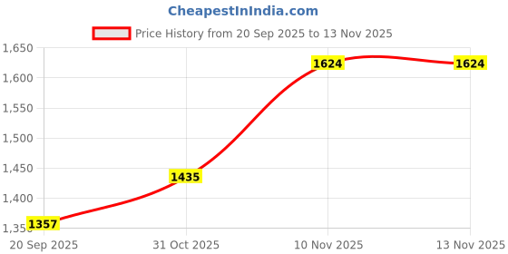 myntra.com CANIZZARO Embellished Sequinned Heavy Work Saree canizzaro Price History Graph from 20 Sep 2025 to 13 Nov 2025