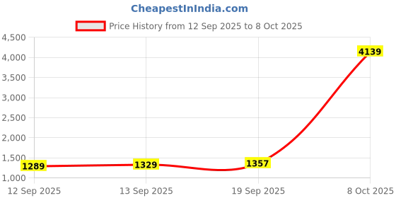 myntra.com CANIZZARO Embellished Sequinned Poly Georgette Heavy Work Saree canizzaro Price History Graph from 12 Sep 2025 to 8 Oct 2025