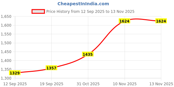 myntra.com CANIZZARO Embellished Sequinned Poly Georgette Saree canizzaro Price History Graph from 12 Sep 2025 to 12 Nov 2025