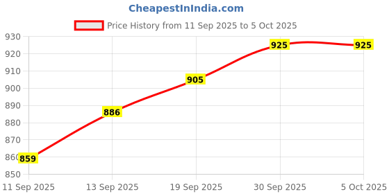 myntra.com CANIZZARO Embellished Sequinned Pure Chiffon Saree canizzaro Price History Graph from 11 Sep 2025 to 5 Oct 2025