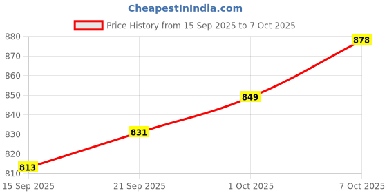myntra.com CANIZZARO Embellished Sequinned Pure Georgette Heavy Work Saree canizzaro Price History Graph from 15 Sep 2025 to 7 Oct 2025