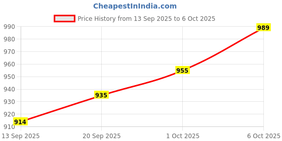 myntra.com CANIZZARO Embellished Sequinned Pure Georgette Heavy Work Saree canizzaro Price History Graph from 13 Sep 2025 to 6 Oct 2025