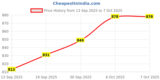 myntra.com CANIZZARO Embellished Sequinned Pure Georgette Heavy Work Saree canizzaro Price History Graph from 13 Sep 2025 to 7 Oct 2025