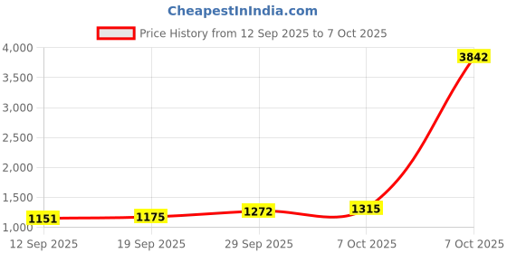 myntra.com CANIZZARO Embellished Sequinned Pure Georgette Heavy Work Saree canizzaro Price History Graph from 12 Sep 2025 to 7 Oct 2025
