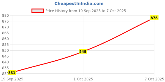 myntra.com CANIZZARO Embellished Sequinned Pure Georgette Heavy Work Saree canizzaro Price History Graph from 19 Sep 2025 to 7 Oct 2025