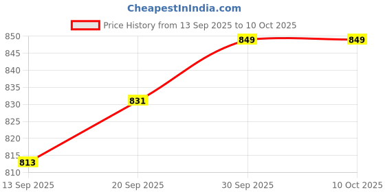 myntra.com CANIZZARO Embellished Sequinned Pure Georgette Saree canizzaro Price History Graph from 13 Sep 2025 to 9 Oct 2025