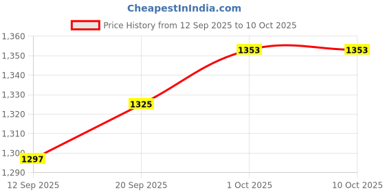 myntra.com CANIZZARO Embellished Sequinned Pure Georgette Saree canizzaro Price History Graph from 12 Sep 2025 to 9 Oct 2025