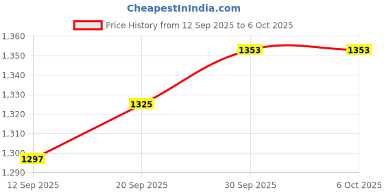 myntra.com CANIZZARO Embellished Sequinned Pure Georgette Saree canizzaro Price History Graph from 12 Sep 2025 to 4 Oct 2025