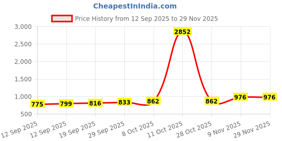 myntra.com CANIZZARO Embellished Woven Design Zari Banarasi Saree canizzaro Price History Graph from 12 Sep 2025 to 29 Nov 2025