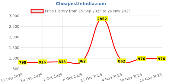 myntra.com CANIZZARO Embellished Woven Design Zari Banarasi Saree canizzaro Price History Graph from 15 Sep 2025 to 25 Nov 2025