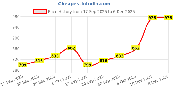 myntra.com CANIZZARO Embellished Woven Design Zari Banarasi Saree canizzaro Price History Graph from 17 Sep 2025 to 5 Dec 2025