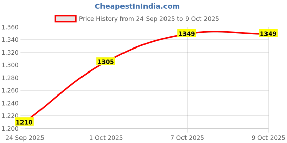myntra.com CANIZZARO Embroidered Kurta With Trousers & With Dupatta canizzaro Price History Graph from 24 Sep 2025 to 7 Oct 2025