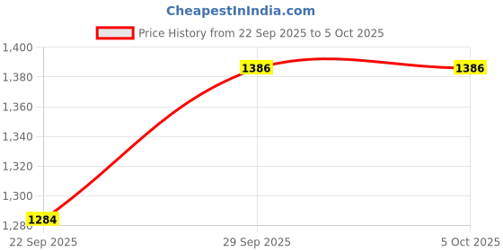 myntra.com CANIZZARO Embroidered Round Neck Thread Work Kurta With Trousers & Dupatta canizzaro Price History Graph from 22 Sep 2025 to 4 Oct 2025
