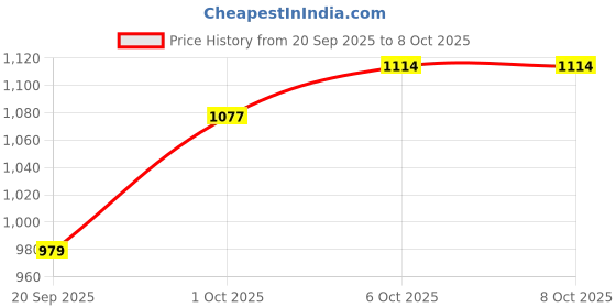 myntra.com CANIZZARO Embroidered V-Neck Mirror Work Kurta With Trousers & Dupatta canizzaro Price History Graph from 20 Sep 2025 to 6 Oct 2025