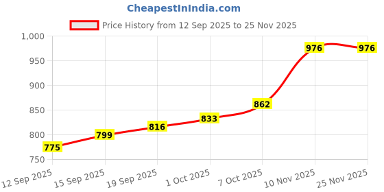 myntra.com CANIZZARO Ethnic Motif Woven Design Zari Banarasi Saree canizzaro Price History Graph from 12 Sep 2025 to 25 Nov 2025