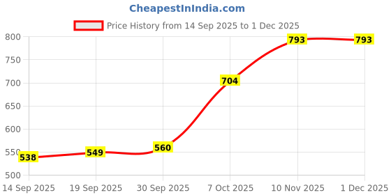 myntra.com CANIZZARO Ethnic Motifs Embroidered Handloom Banarasi Saree canizzaro Price History Graph from 14 Sep 2025 to 30 Nov 2025