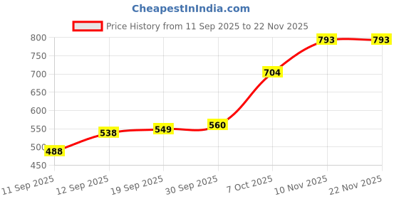 myntra.com CANIZZARO Ethnic Motifs Embroidered Handloom Banarasi Saree canizzaro Price History Graph from 11 Sep 2025 to 22 Nov 2025