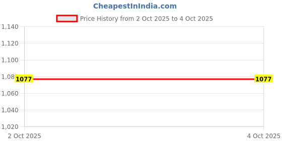 myntra.com CANIZZARO Ethnic Motifs Embroidered Kurta With Trouser & Dupatta canizzaro Price History Graph from 2 Oct 2025 to 4 Oct 2025