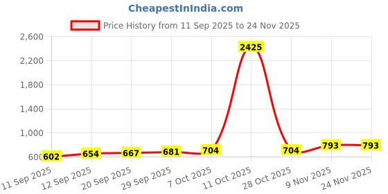 myntra.com CANIZZARO Ethnic Motifs Embroidered Silk Blend Handloom Banarasi Saree canizzaro Price History Graph from 11 Sep 2025 to 23 Nov 2025