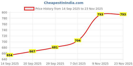 myntra.com CANIZZARO Ethnic Motifs Embroidered Silk Blend Handloom Banarasi Saree canizzaro Price History Graph from 14 Sep 2025 to 23 Nov 2025