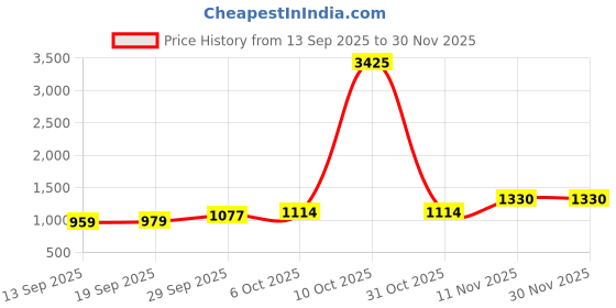 myntra.com CANIZZARO Ethnic Motifs Printed Mirror Work Scallop Border Bandhani Saree canizzaro Price History Graph from 13 Sep 2025 to 30 Nov 2025
