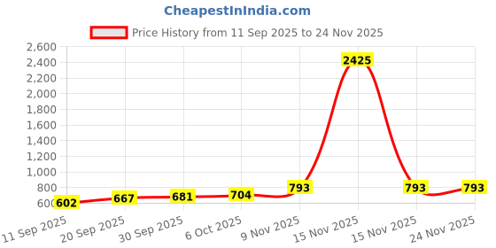 myntra.com CANIZZARO Ethnic Motifs Printed Zari Banarasi Saree canizzaro Price History Graph from 11 Sep 2025 to 24 Nov 2025
