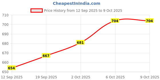 myntra.com CANIZZARO Ethnic Motifs Printed Zari Banarasi Saree canizzaro Price History Graph from 12 Sep 2025 to 8 Oct 2025